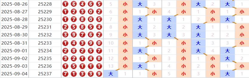 排列五分析走势图