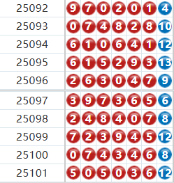 七星彩分析走势图