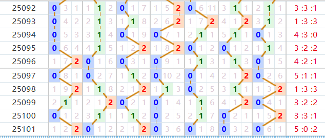 七星彩分析走势图