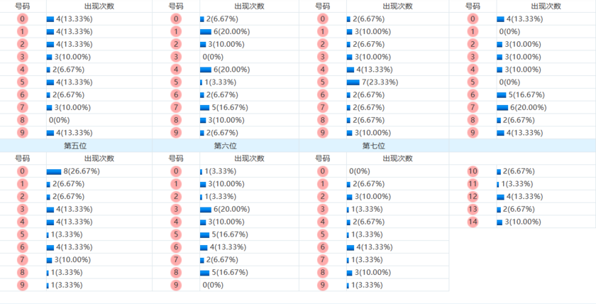 七星彩分析走势图