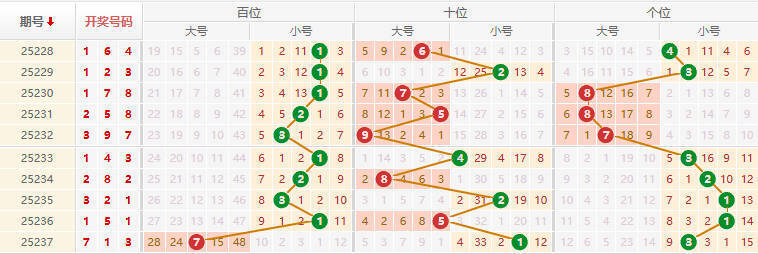 排列三分析走势图