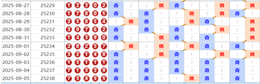 排列五分析走势图