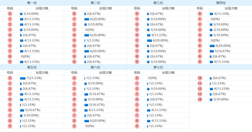 七星彩分析走势图