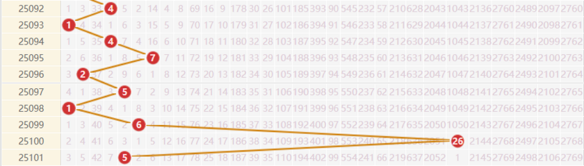 大乐透分析走势图