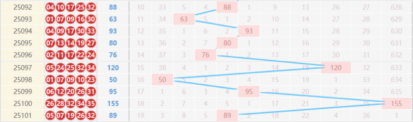 大乐透分析走势图