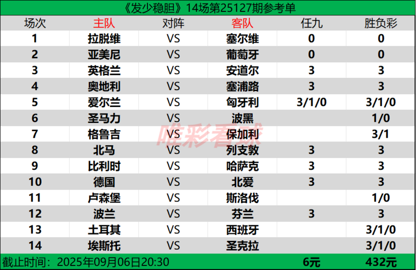 发少稳胆25127期预测