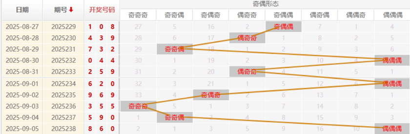 福彩3D分析走势图