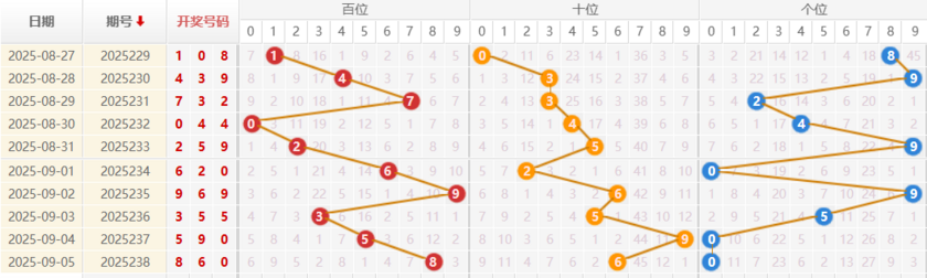 福彩3D分析走势
