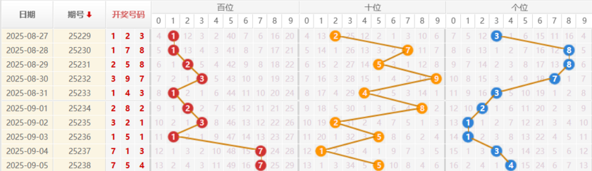 排列三分析走势图