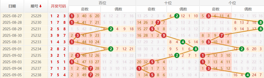 排列三分析走势图