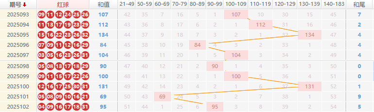 双色球分析走势图