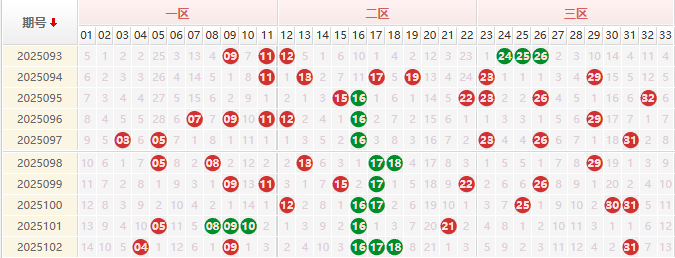 双色球分析走势图
