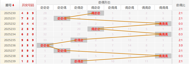 福彩3D分析走势图