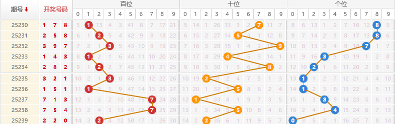 排列三分析走势图