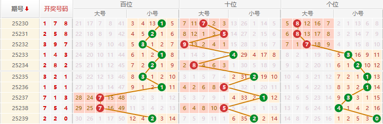 排列三分析走势图