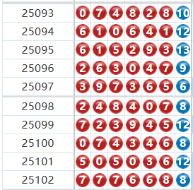 七星彩分析走势图