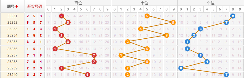 排列三分析走势图