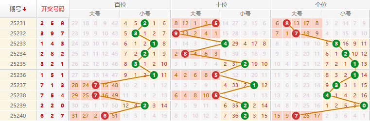 排列三分析走势图