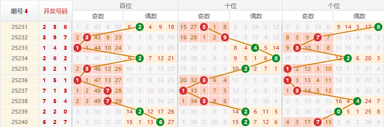 排列三分析走势图
