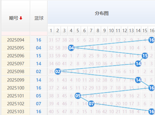 双色球分析走势图