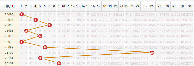 大乐透分析走势图