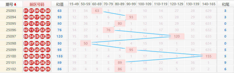 大乐透分析走势图