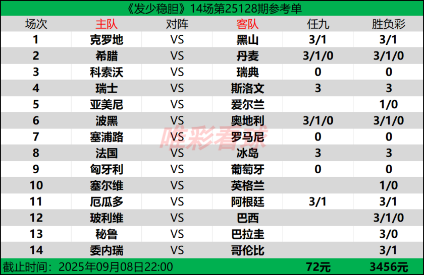 发少稳胆25128期预测