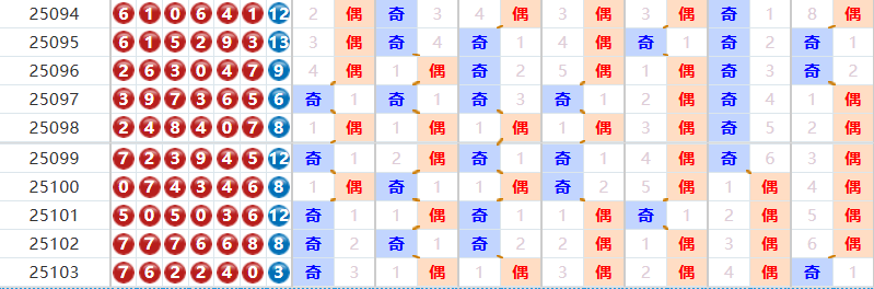 七星彩分析走势图