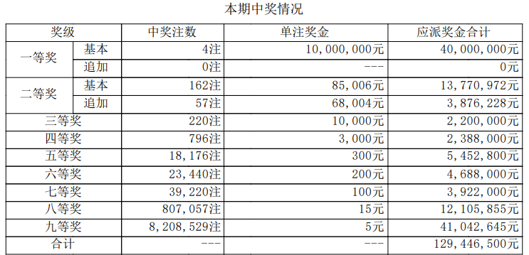大乐透开奖详情