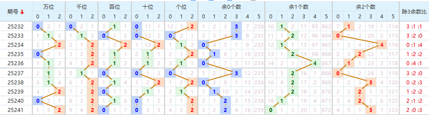 排列五分析走势图