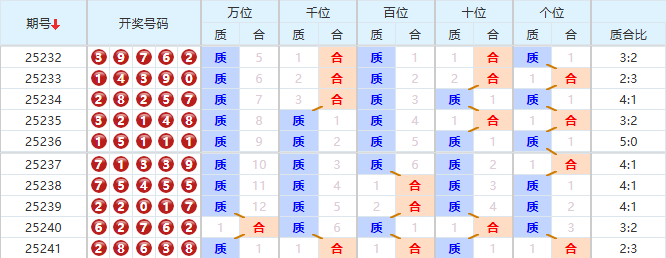 排列五分析走势图