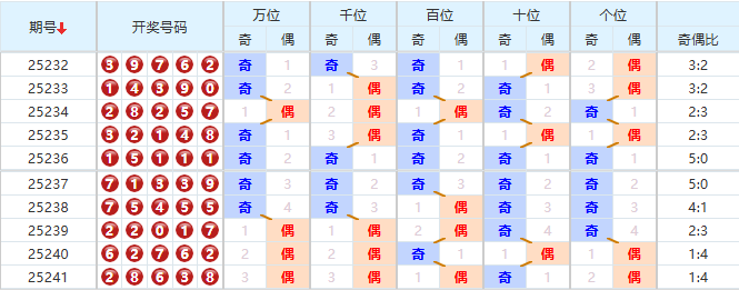 排列五分析走势图