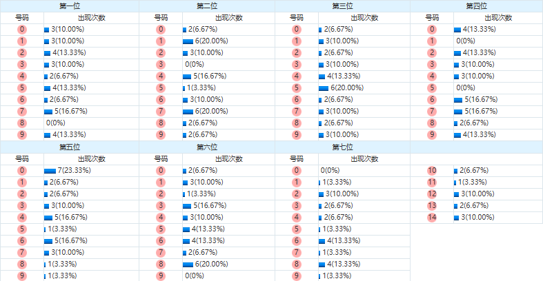 七星彩分析走势图