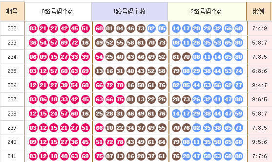 快乐8分析走势图