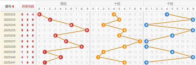 福彩3D分析走势图