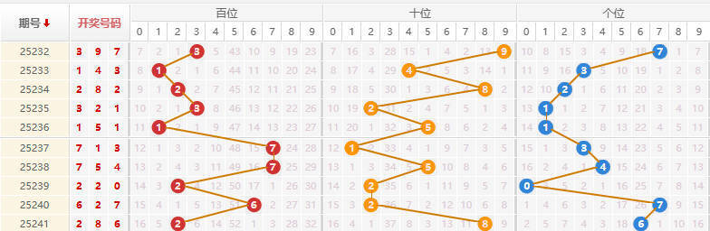 排列三分析走势图