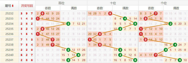 排列三分析走势图