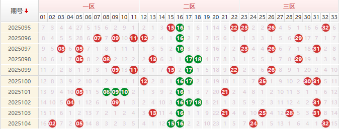 双色球分析走势图
