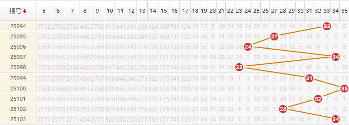 大乐透分析走势图