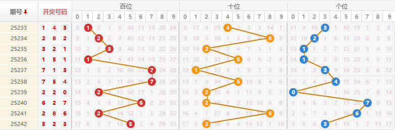 排列三分析走势图