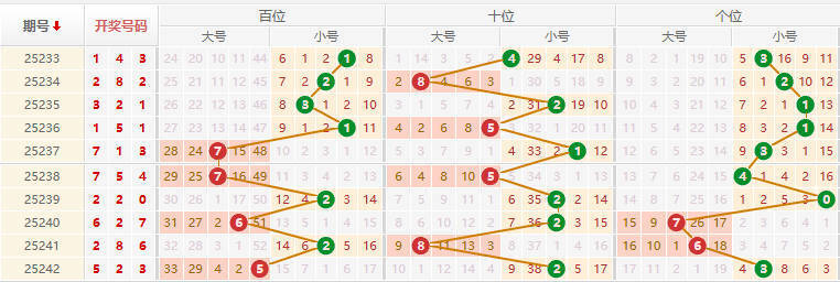 排列三分析走势图