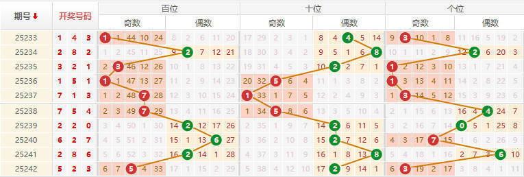 排列三分析走势图