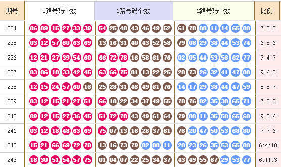 快乐8分析走势图