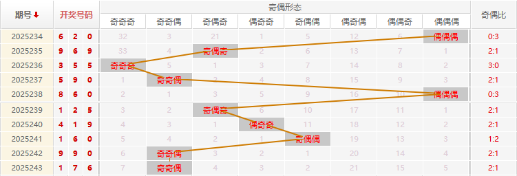 福彩3D分析走势图