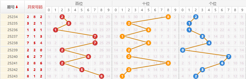排列三分析走势图