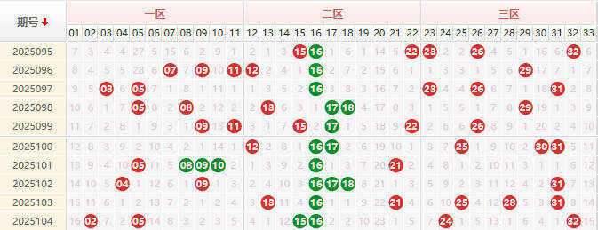 双色球分析走势图