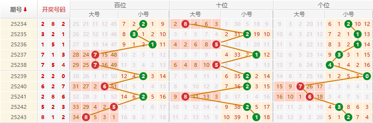 排列三分析走势图