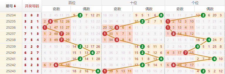 排列三分析走势图