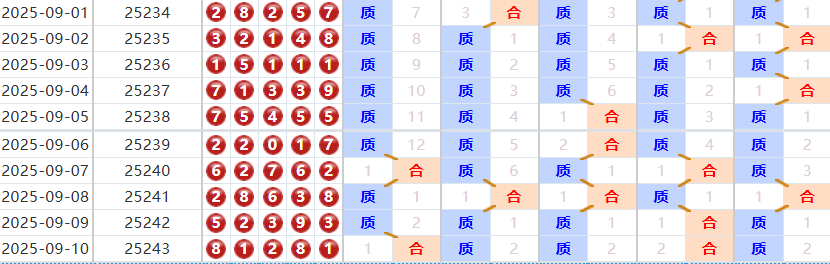 排列五分析走势图