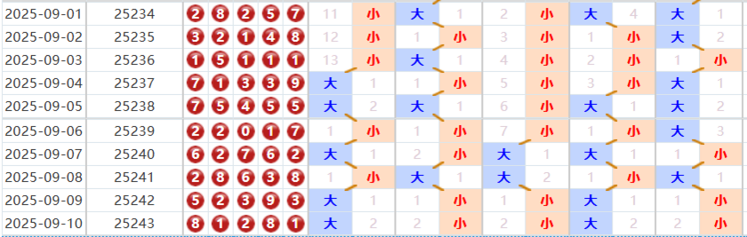 排列五分析走势图